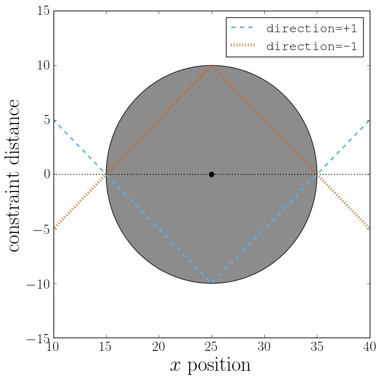 Distance measure from an example spherical constraint.
