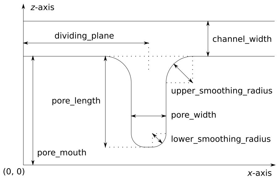 Schematic for the Slitpore shape with labeled geometrical parameters.