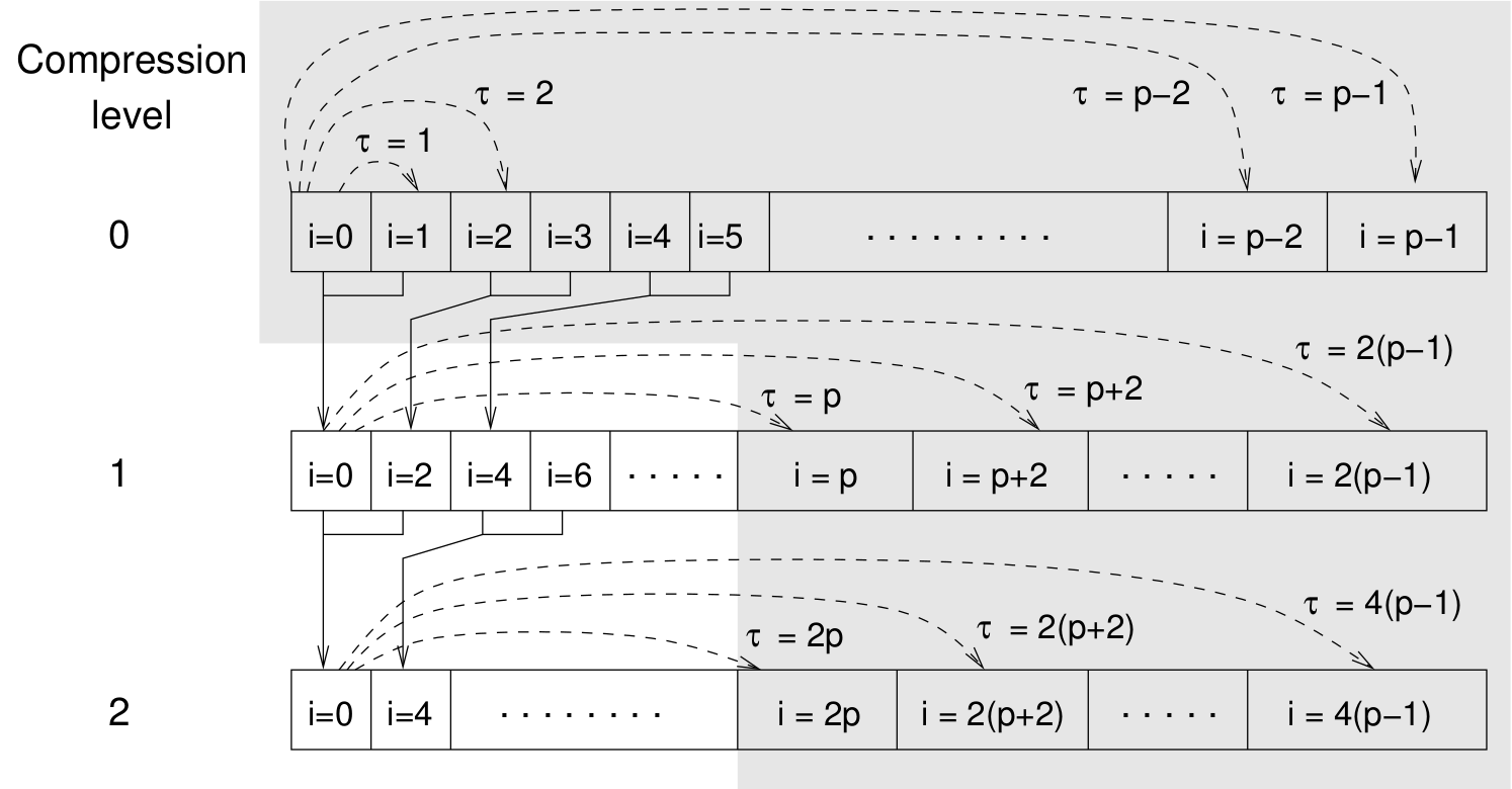 Schematic representation of buffers in the correlator.