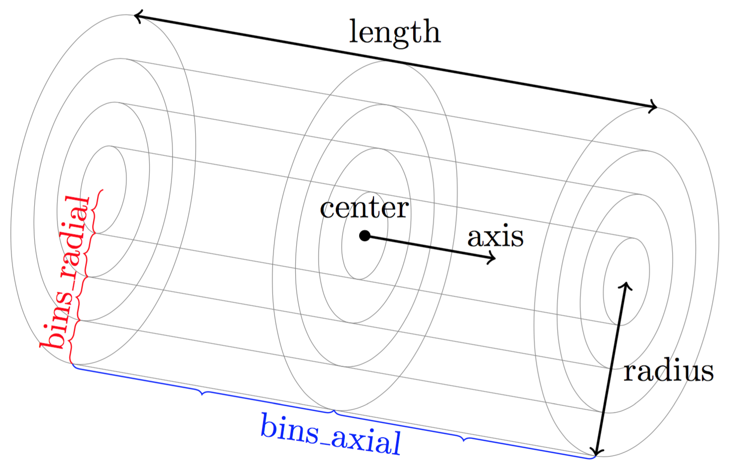 Geometry for the cylindrical binning